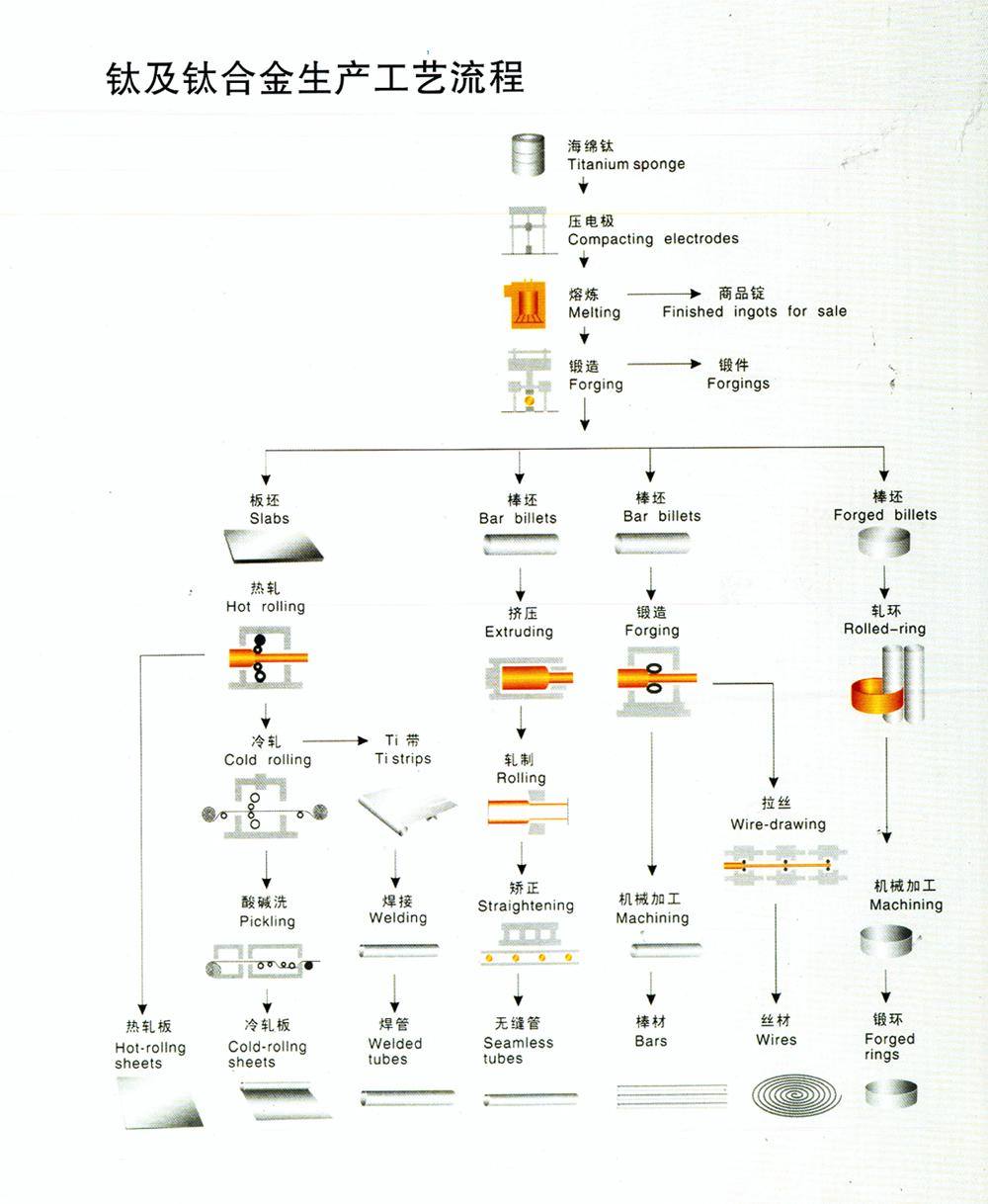 鈦及鈦合金工藝流程