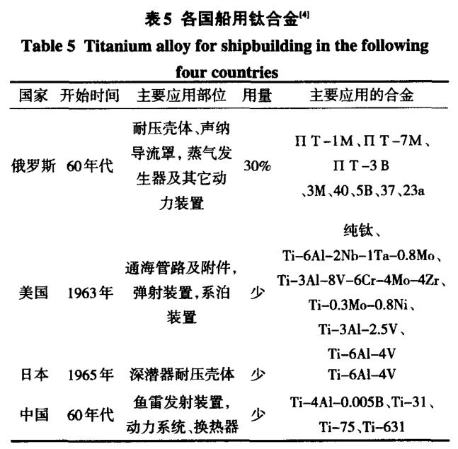 鈦及鈦合金在船舶工業(yè)的應(yīng)用現(xiàn)狀及發(fā)展