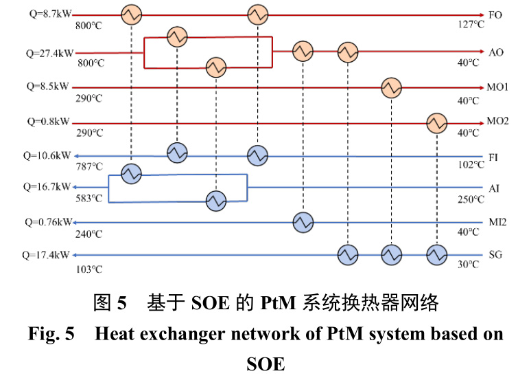 多股流緊湊式換熱器優(yōu)化設計方法：高溫電解制 甲烷系統(tǒng)案例分析