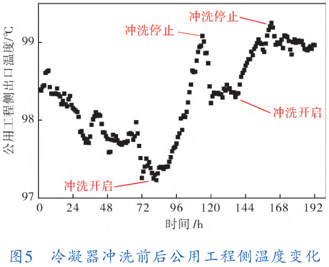 基于性能監(jiān)測的聚合冷凝器結(jié)垢RUL預(yù)測