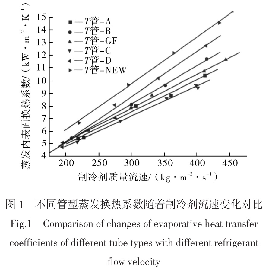 工商制冷空調(diào)用換熱器技術(shù)現(xiàn)狀與發(fā)展趨勢(shì)